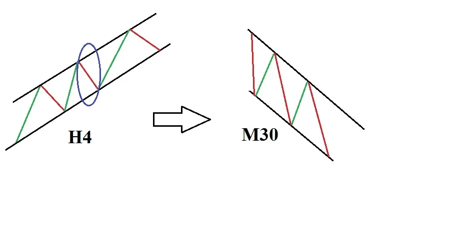 Diagram of a falling wave inside a rising price channel on H4 becoming a falling price channel on M30