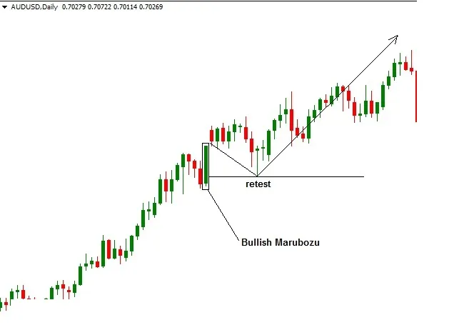 AUD/USD daily chart where price retests a Bullish Marubozu and then keeps rising