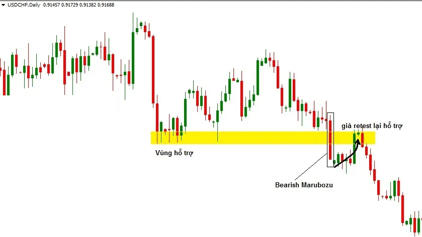 USD/CHF daily chart: a Bearish Marubozu breaks the support zone, price retests the zone and then falls away