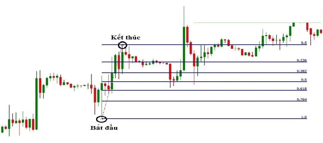 Candlestick chart with the Fibonacci retracement drawn from a circled low to a circled high, and the 1.0 to 0.0 levels marked across it