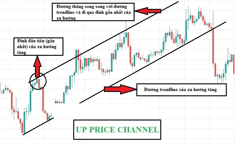 Chart headed UP PRICE CHANNEL: the uptrend trendline below and a parallel line drawn through the nearest high above