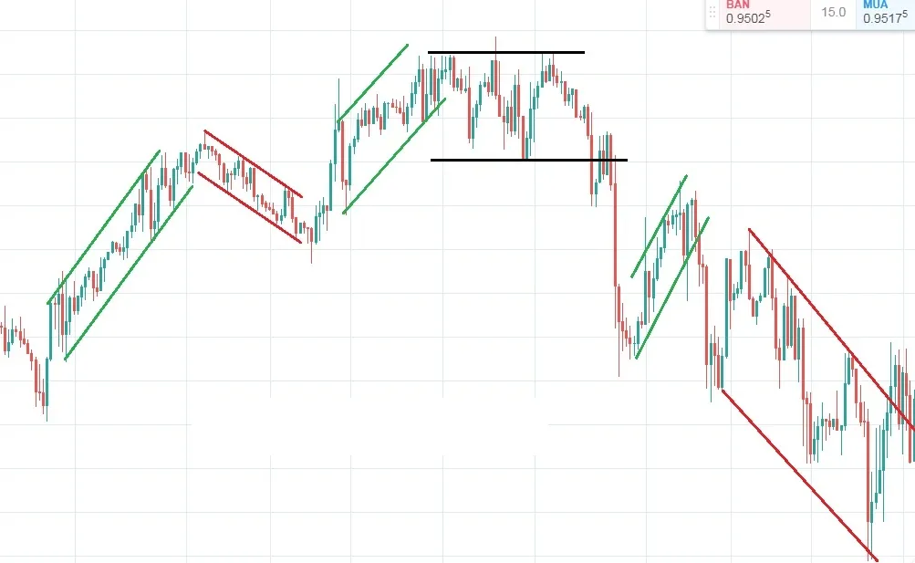 Chart with rising channels drawn in green, falling channels in red and a sideways range between two horizontal lines