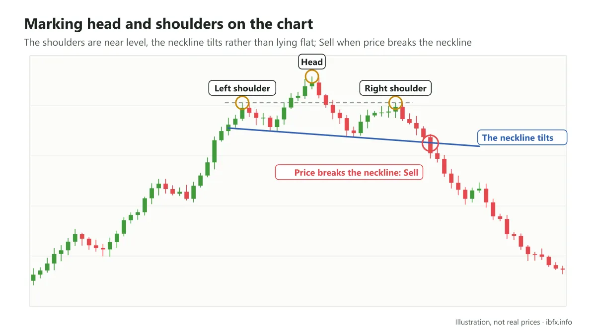 Illustration marking the left shoulder, head and right shoulder on a chart; the shoulders are level, the neckline tilts, Sell when price breaks it