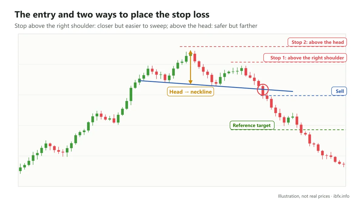 Illustration of the Sell point at the neckline break, two stops above the right shoulder or the head, and the target measured from the head