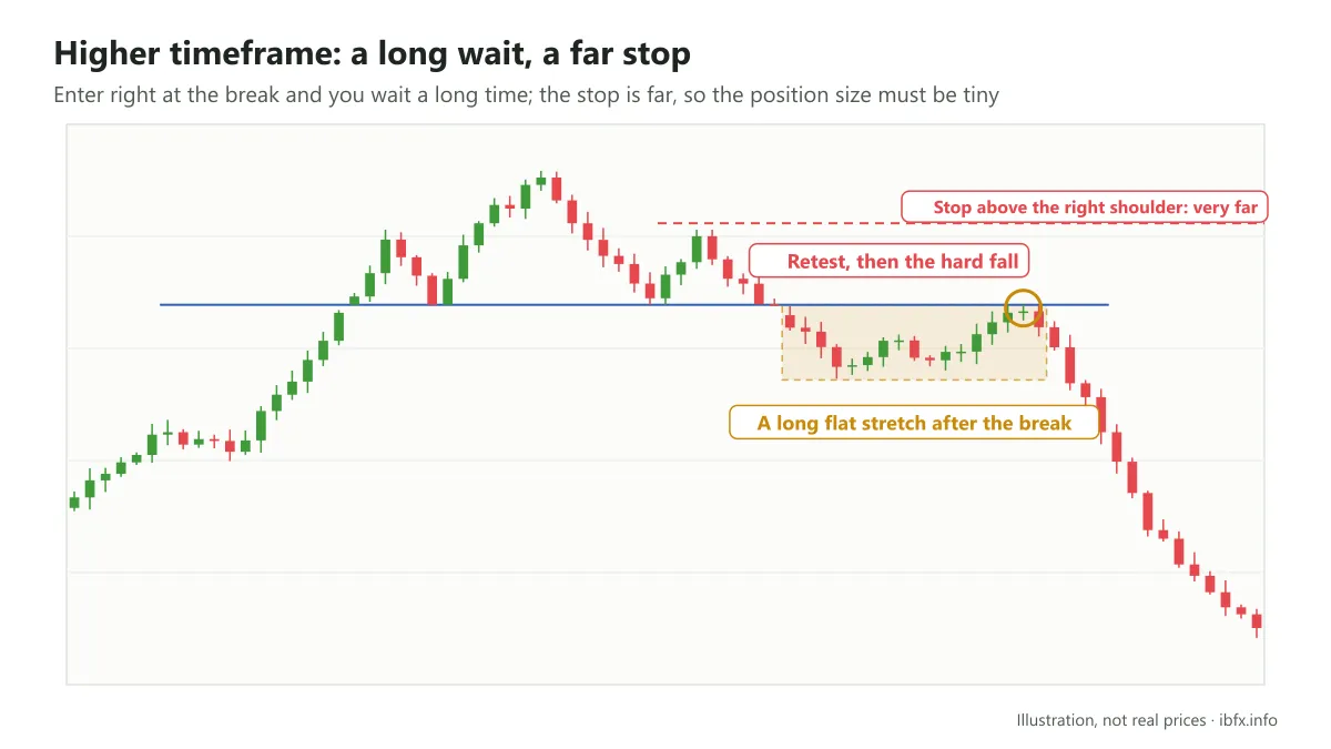 Illustration on a higher timeframe: after the neckline break price moves sideways a long while, retests and falls hard; the far stop needs a small size