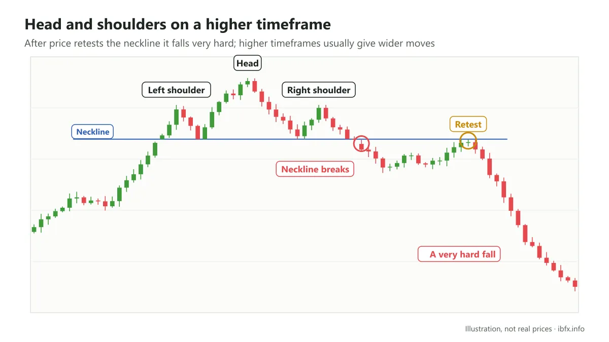 Illustration of a head and shoulders pattern on a higher timeframe: price breaks the neckline, retests it and then falls very hard