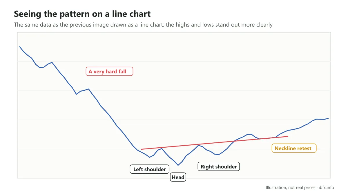 Illustration of the same inverse head and shoulders on a line chart, where the left shoulder, head, right shoulder and neckline are easier to see