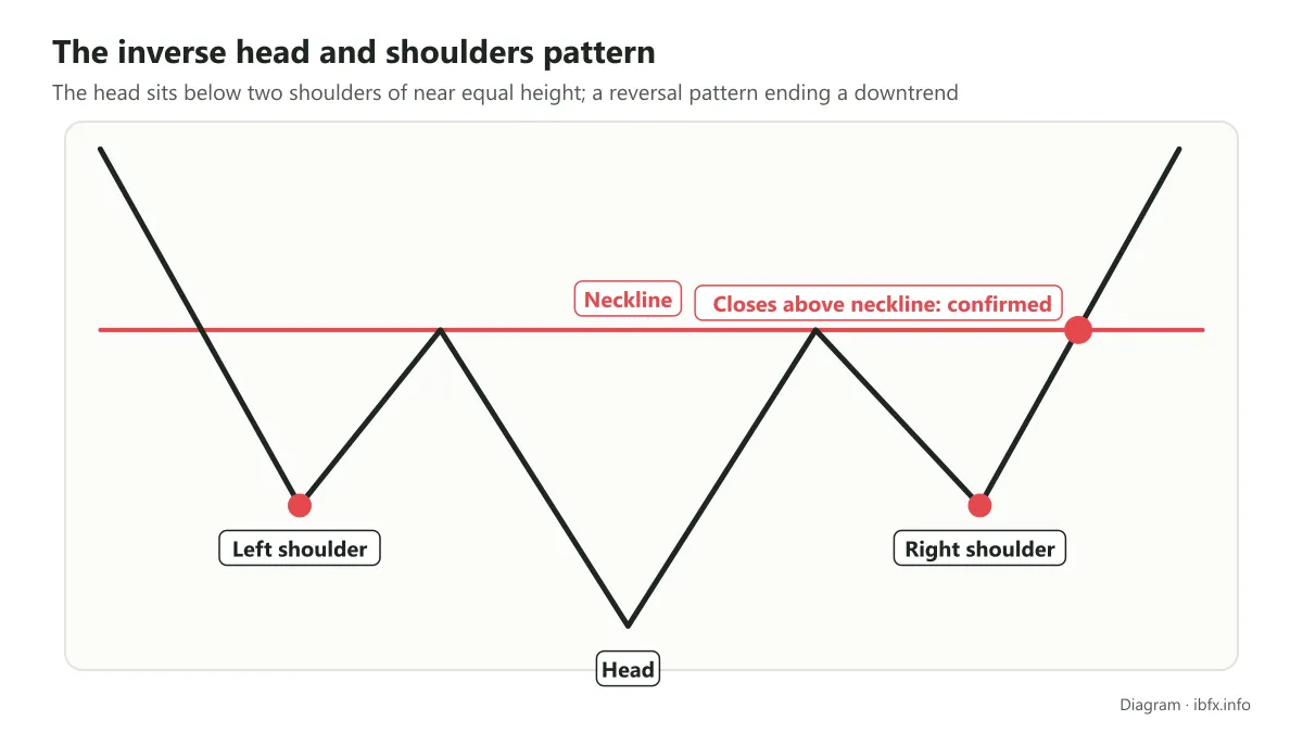 Diagram of the inverse head and shoulders: left shoulder, the lowest head, right shoulder; the neckline joins two highs and a close above confirms