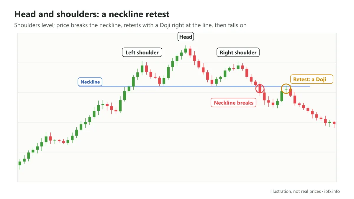 Illustration of a head and shoulders pattern with level shoulders, price breaking the neckline then retesting it with a Doji before falling further