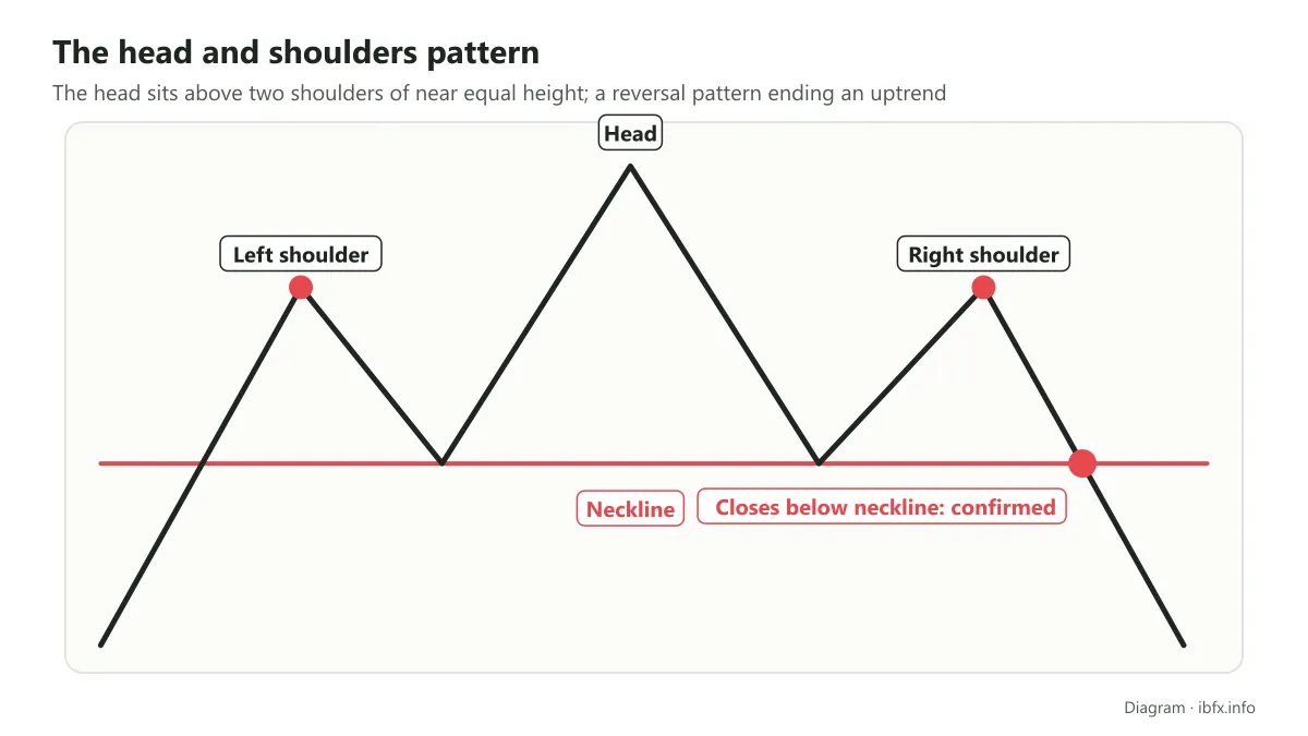 Diagram of the head and shoulders pattern: left shoulder, the highest head, right shoulder; the neckline joins the two lows and a close below it confirms