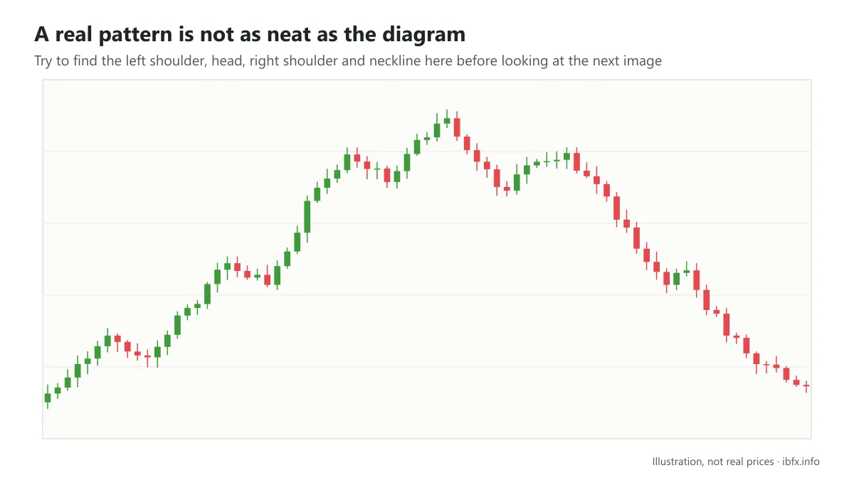 Illustration of an unmarked candlestick chart: a real head and shoulders pattern is far harder to spot than the diagram