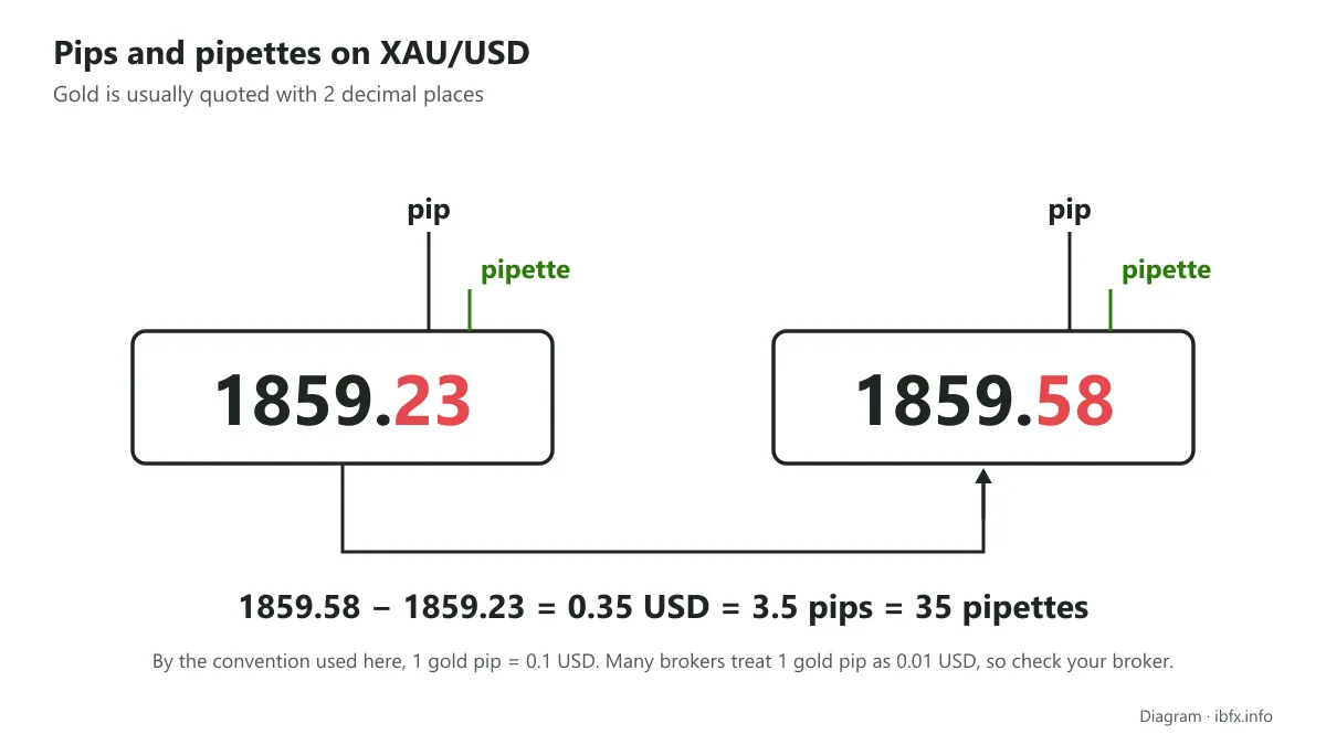 Diagram of XAU/USD rising from 1859.23 to 1859.58: the first decimal is the pip and the second the pipette, so 3.5 pips or 35 pipettes