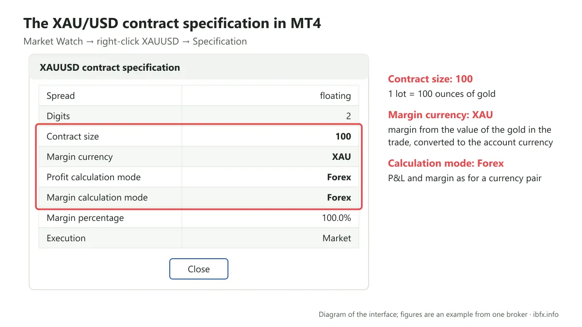 Diagram of the XAU/USD specification window in MT4, with Contract size 100, Margin currency XAU and the Forex calculation modes circled in red