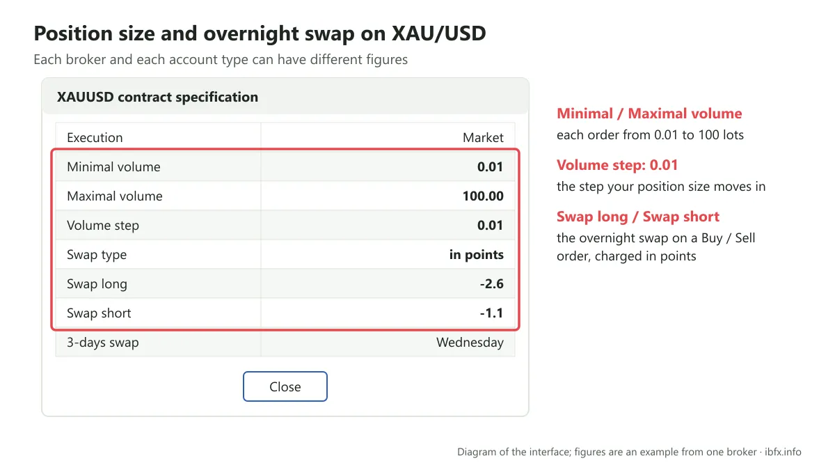 Diagram of the XAU/USD specification window in MT4, with minimum volume 0.01, maximum 100 lots, volume step 0.01 and the swap rows circled in red
