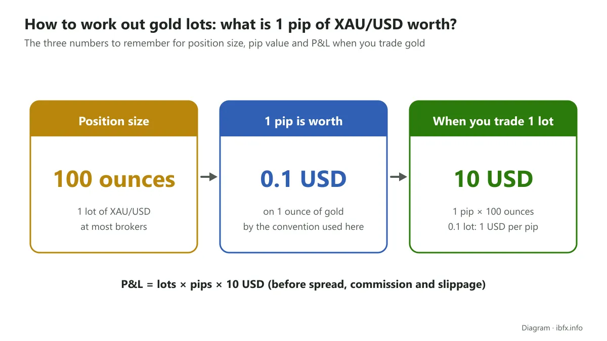 Diagram summarizing how to work out gold lots: 1 lot of XAU/USD is 100 ounces, 1 pip is 0.1 USD an ounce, so on 1 lot 1 pip is 10 USD