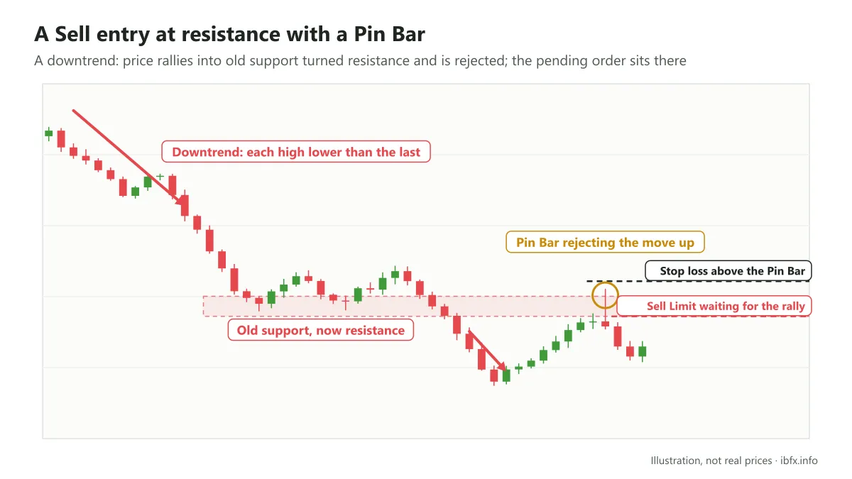 Chart of a downtrend: price rallies into old support turned resistance, a Pin Bar rejects the move, with a Sell Limit and a stop loss above it