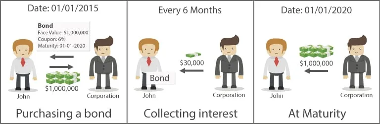 Example of the life of a bond: buying the bond, collecting interest every 6 months and getting the face value back at maturity