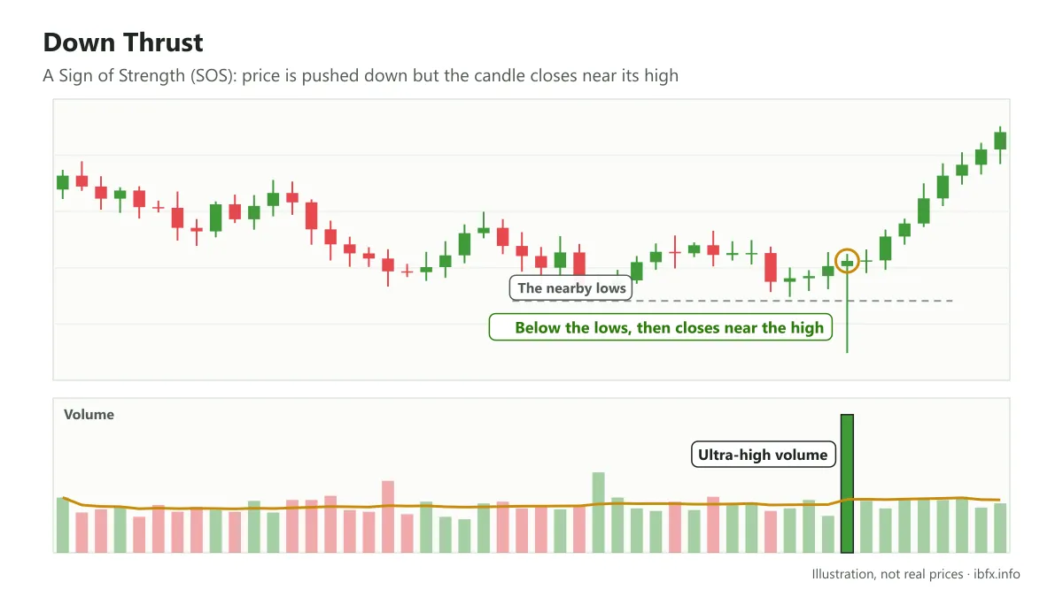 Down Thrust: a candle breaks the nearby lows and then closes near its high on ultra-high volume, and price rises