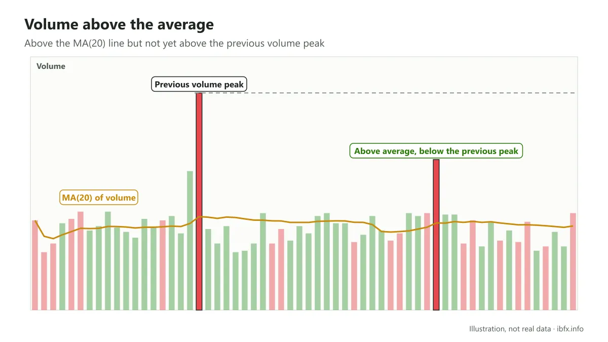 Volume bars with the MA(20) line: one bar is above the average but lower than the previous volume peak
