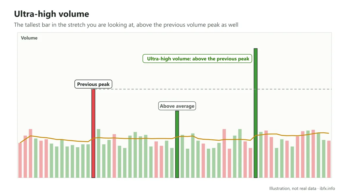 Volume bars with the MA(20) line: an ultra-high bar clears the previous peak, next to a bar only above the average