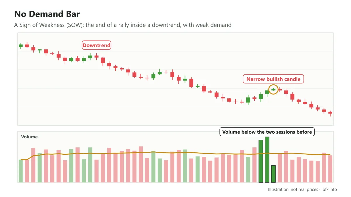 No Demand Bar: in a downtrend, a narrow bullish candle on lower volume than the two sessions before it