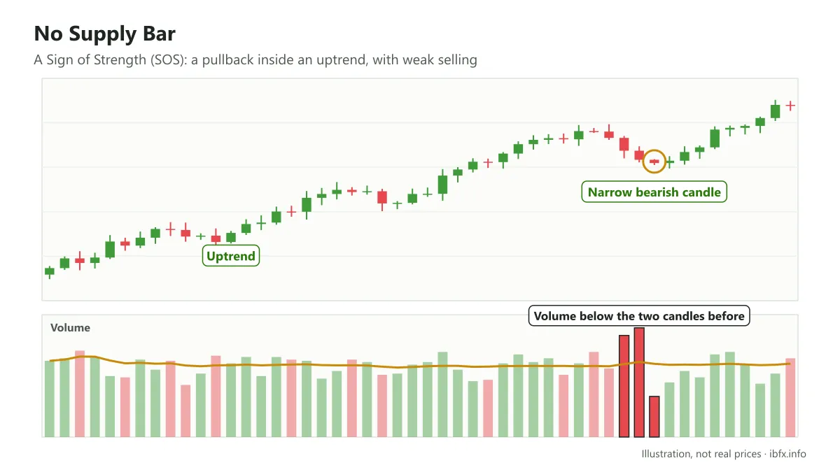 No Supply Bar: in an uptrend, a narrow bearish candle on lower volume than the two candles before it