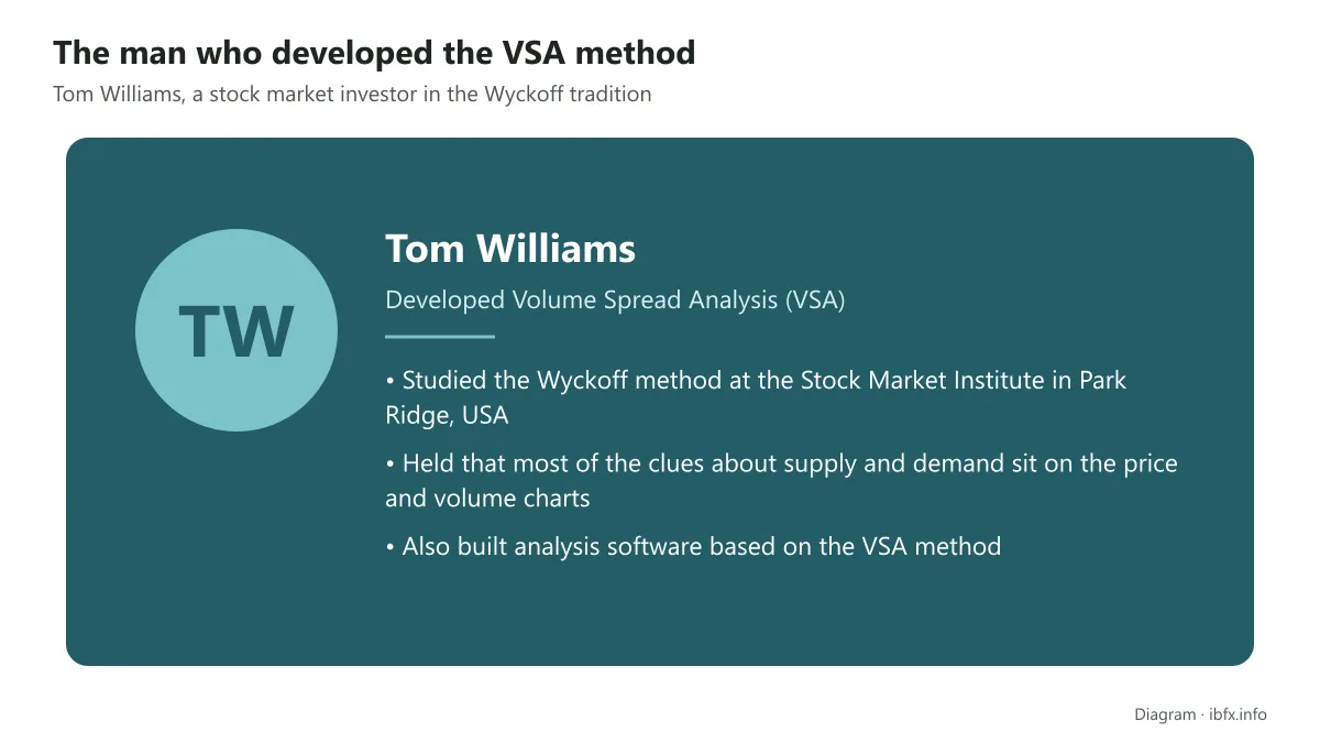 Card introducing Tom Williams, who developed the VSA method after studying the Wyckoff method