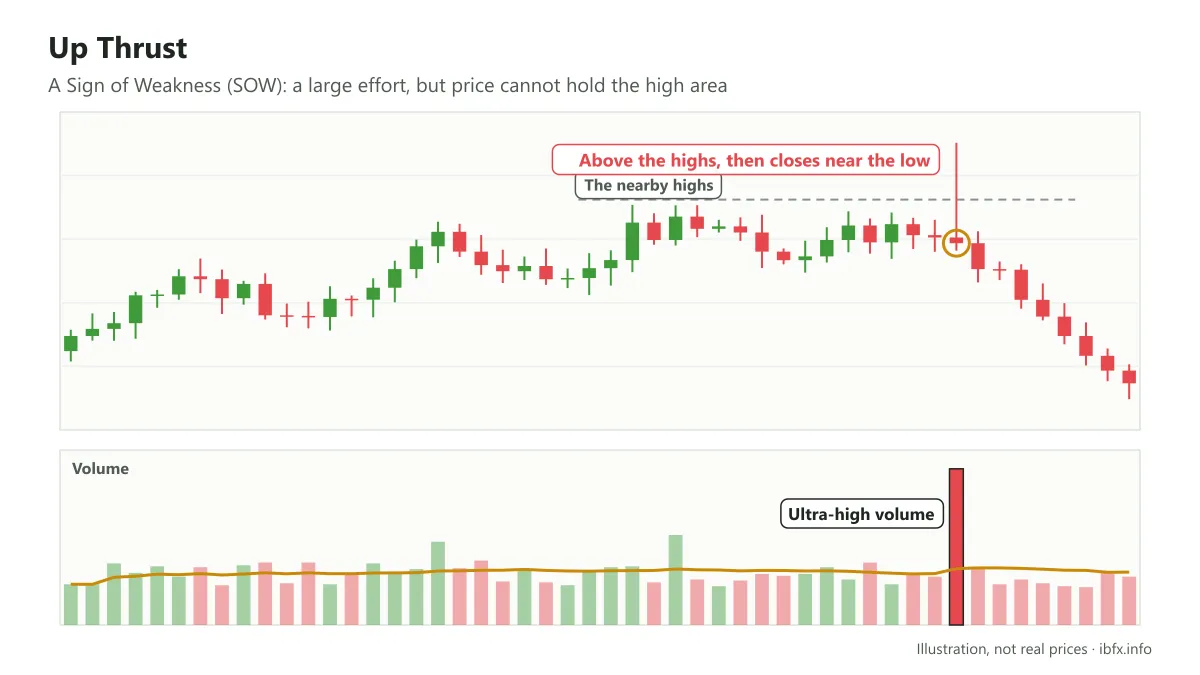 Up Thrust: a candle pushes above the nearby highs and then closes near its low on ultra-high volume, and price falls
