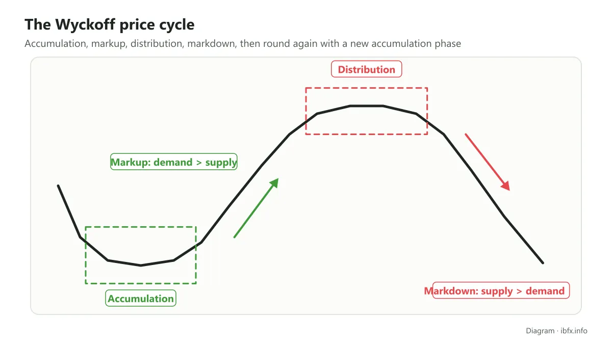 Diagram of the Wyckoff price cycle: price moves sideways in accumulation, rises on demand, moves sideways in distribution, then falls on supply
