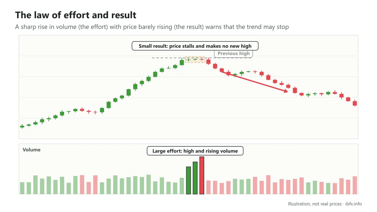Chart of the law of effort and result: three sessions of large and rising volume at the top, price barely moves, then price turns down