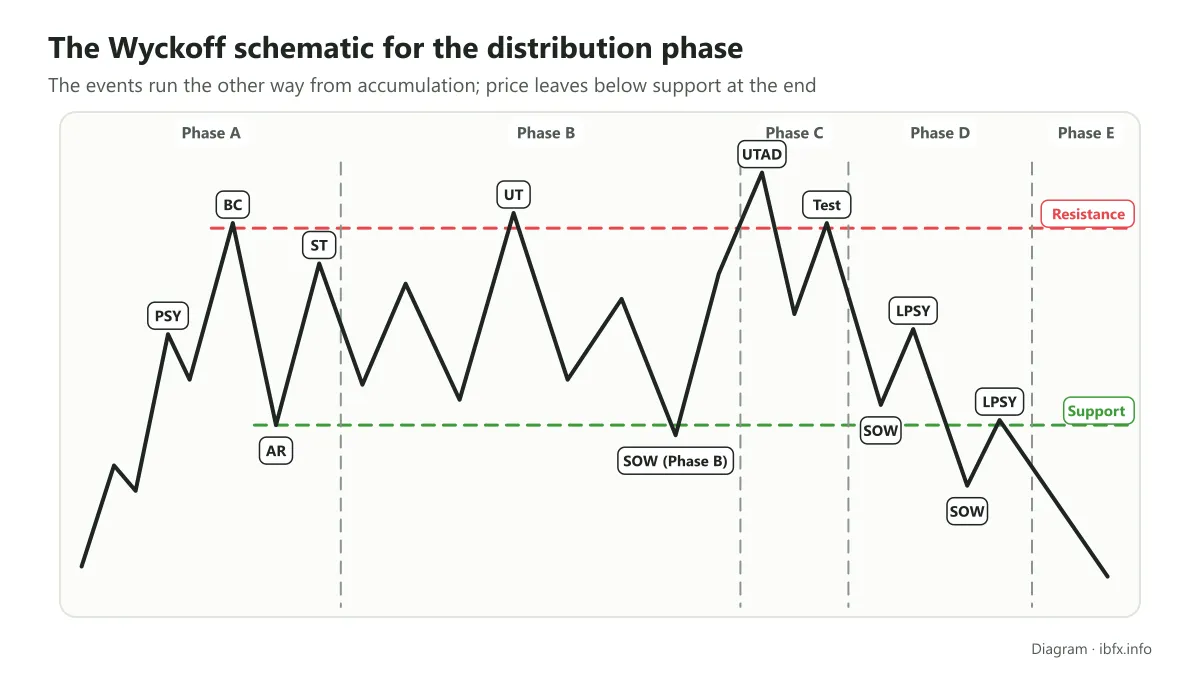 Wyckoff distribution schematic in 5 phases A to E with the events PSY, BC, AR, ST, UT, UTAD, SOW and LPSY between support and resistance