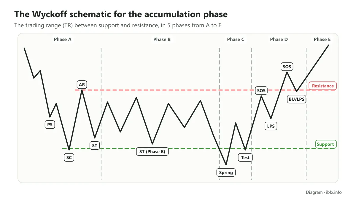 Wyckoff accumulation schematic in 5 phases A to E with the events PS, SC, AR, ST, Spring, Test, SOS, LPS and BU between support and resistance