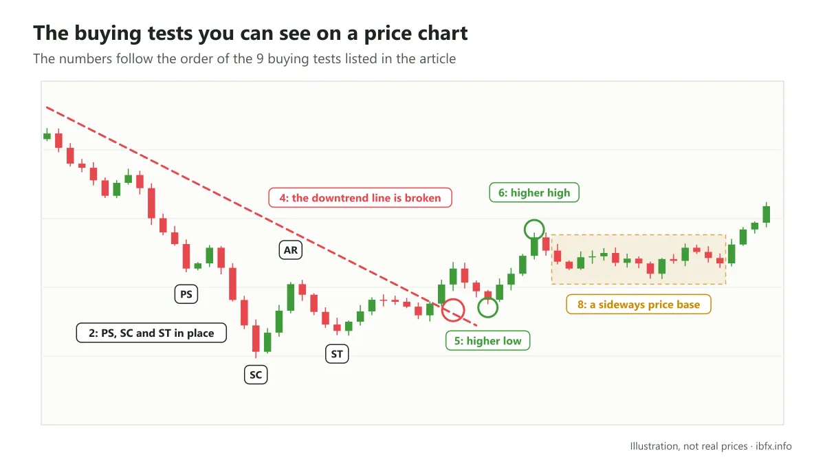 Chart of the Wyckoff buying tests: PS, SC, ST, a broken downtrend line, a higher low, a higher high and a sideways price base