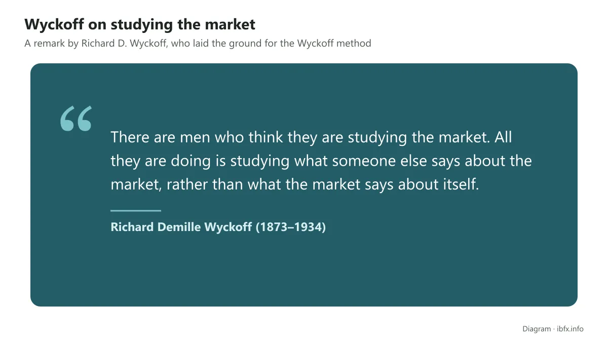 Quote card with a remark by Richard D. Wyckoff: many people think they study the market when they only study what others say about it