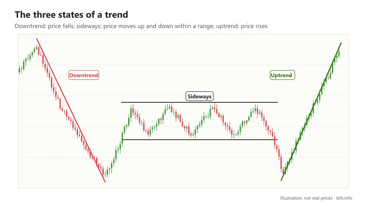 Illustration of three trends in a row: a downtrend, a sideways move inside a price range, and an uptrend