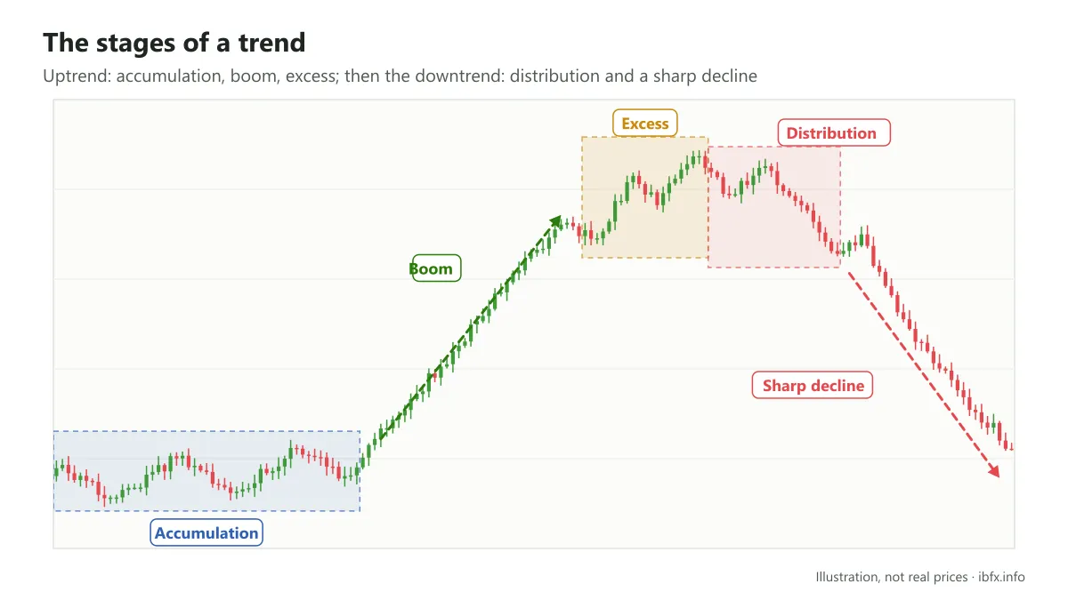 Illustration of the stages of a trend in Dow theory: accumulation, boom, excess, then distribution and a sharp decline