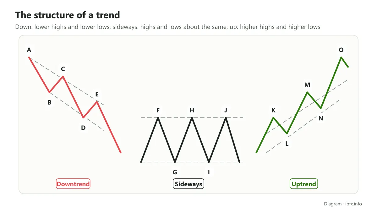 Diagram of a downtrend with highs A, C, E and lows B, D; a sideways range with highs F, H, J and lows G, I; an uptrend with highs K, M, O and lows L, N