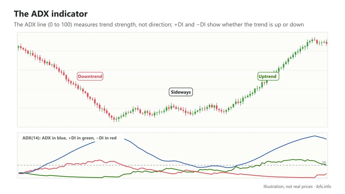 Illustration of the ADX indicator with the +DI and −DI lines: ADX rises when the trend is strong and falls when price moves sideways