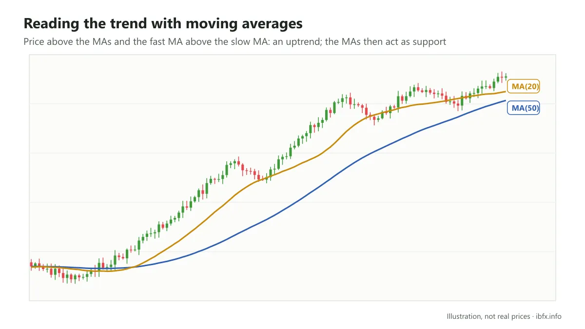 Illustration of moving averages reading the trend: in an uptrend price sits above the fast and slow MA, and the MAs act as support on pullbacks