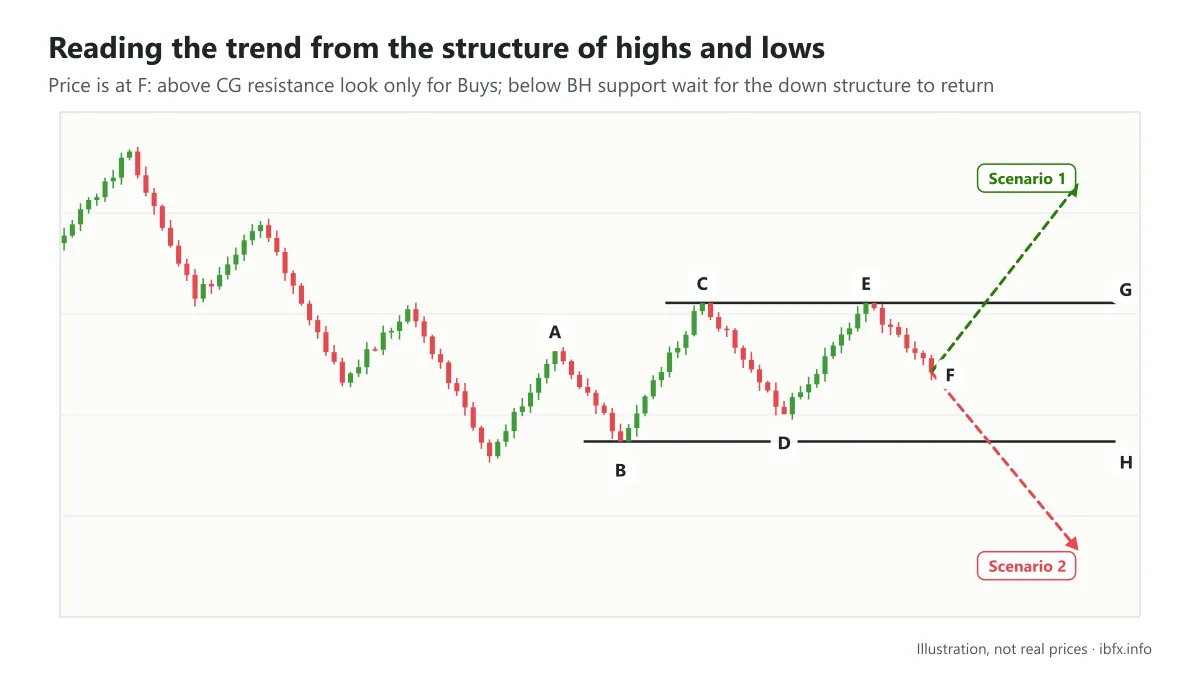 Illustration of highs and lows A to F after a downtrend, the CG resistance, the BH support and two scenarios: price breaks up to G or down to H