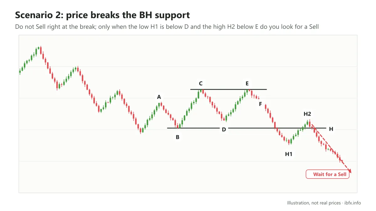 Illustration of price breaking the BH support, then a low H1 below D and a high H2 below E: the down structure is back, wait for a Sell