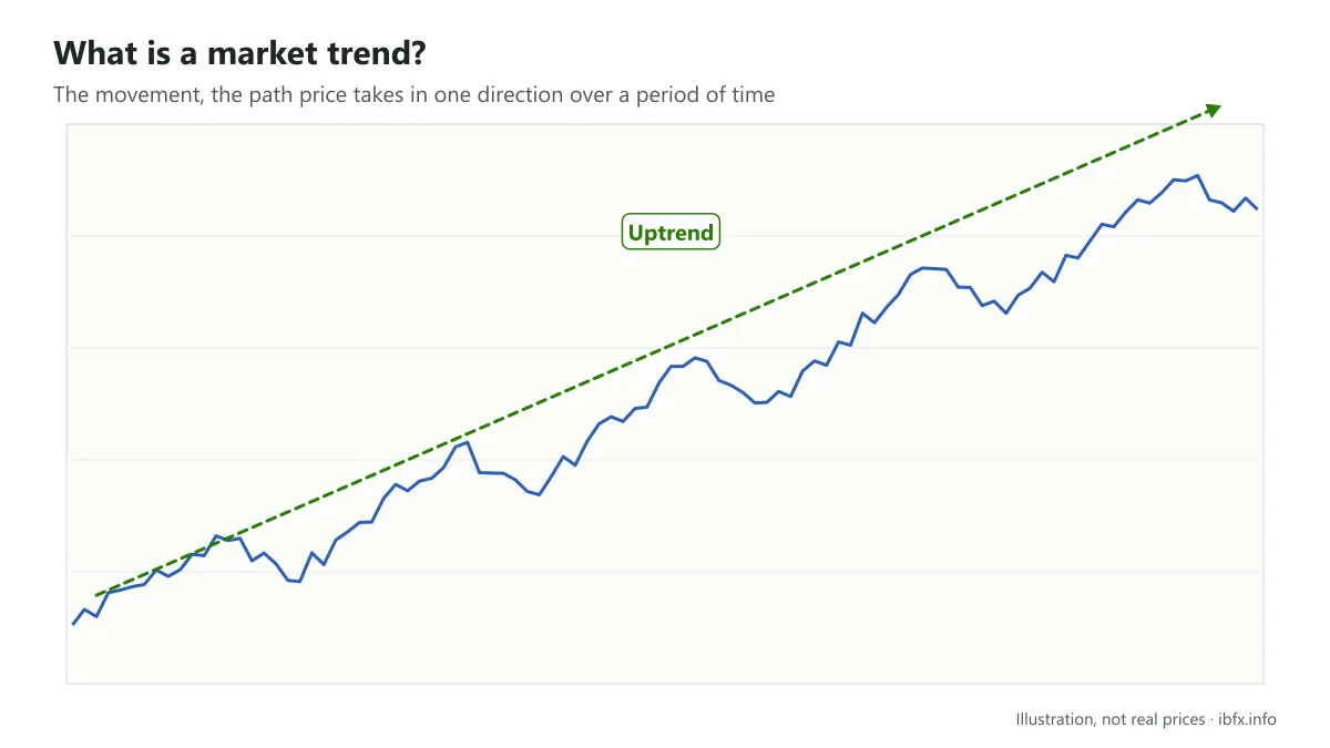 Illustration of a market trend: the price line moves in one direction over a period even though there are corrections along the way