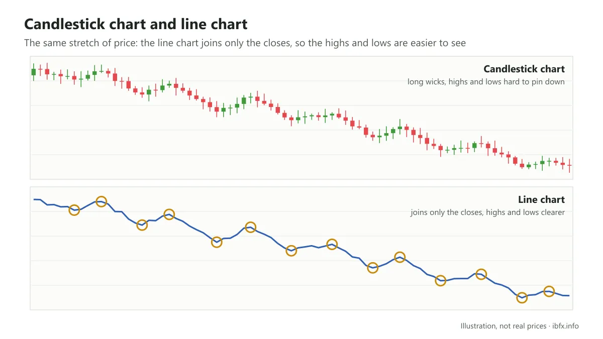 Candlestick chart and line chart over the same stretch: on the line chart the highs and lows are circled and easier to spot