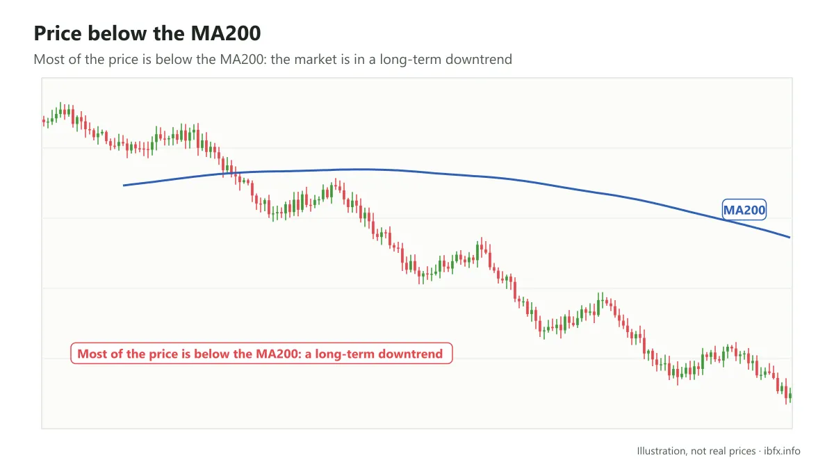 Chart illustrating a long-term downtrend: most of the price is below the MA200 moving average