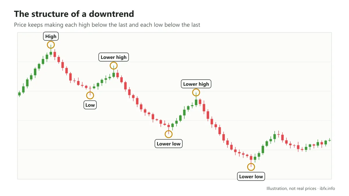 Chart illustrating the structure of a downtrend: lower highs and lower lows circled and labeled on a candlestick chart