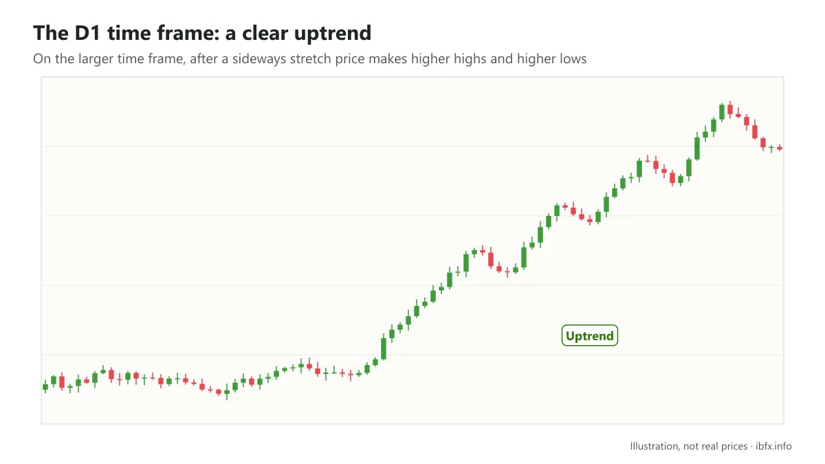 Chart illustrating the D1 time frame in a clear uptrend: after a sideways stretch, price makes higher highs and higher lows