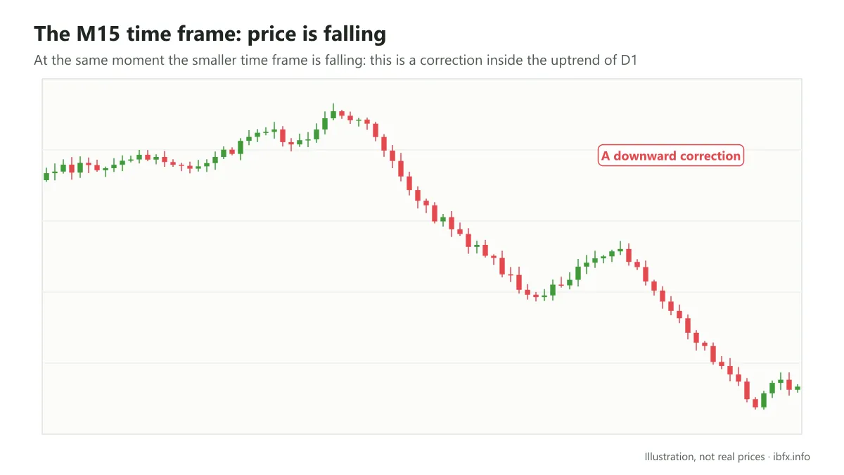 Chart illustrating the same market on M15: price is falling, a correction inside the uptrend of the D1 time frame