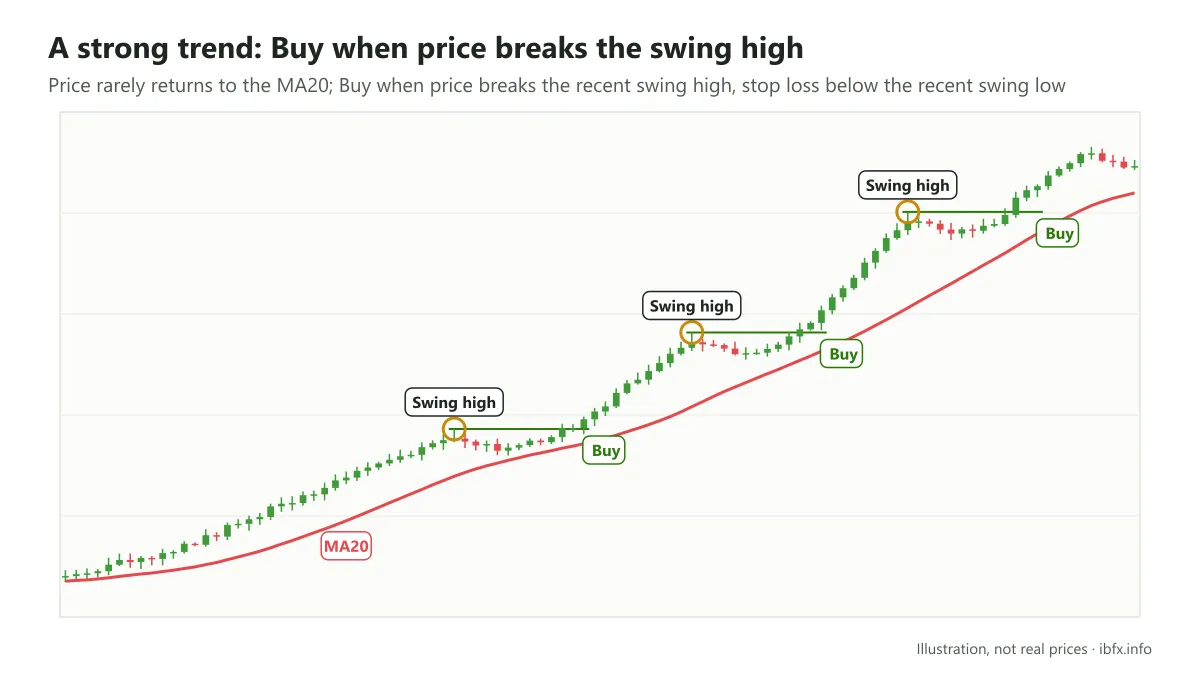Chart illustrating a strong uptrend riding above the MA20: a Buy each time price breaks the most recent swing high