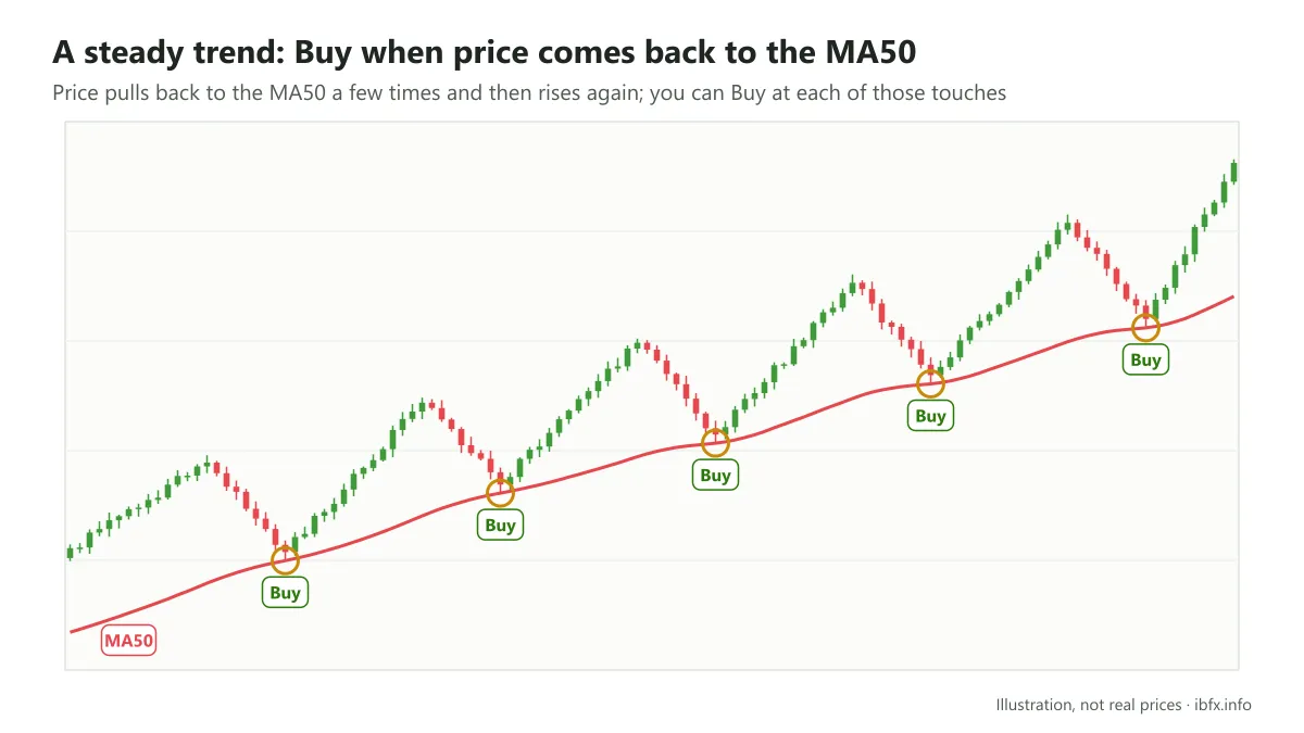 Chart illustrating a steady uptrend: price comes back to the MA50 several times, with a Buy entry at each touch