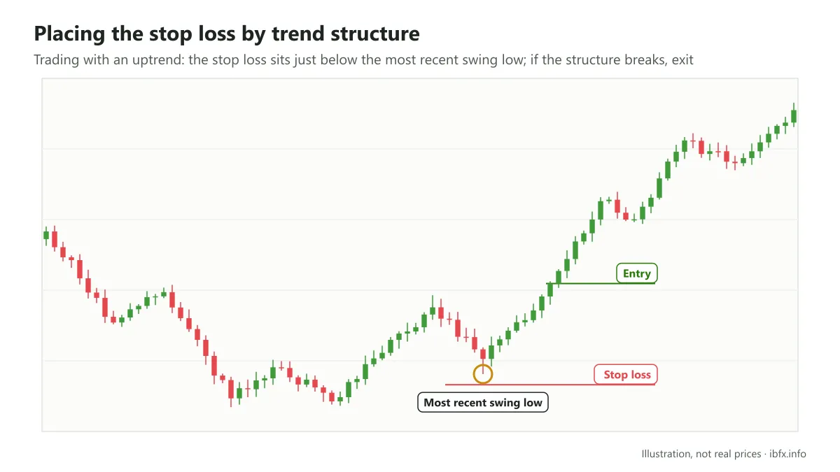 Chart illustrating a Buy entry in an uptrend, with the stop loss just below the most recent swing low